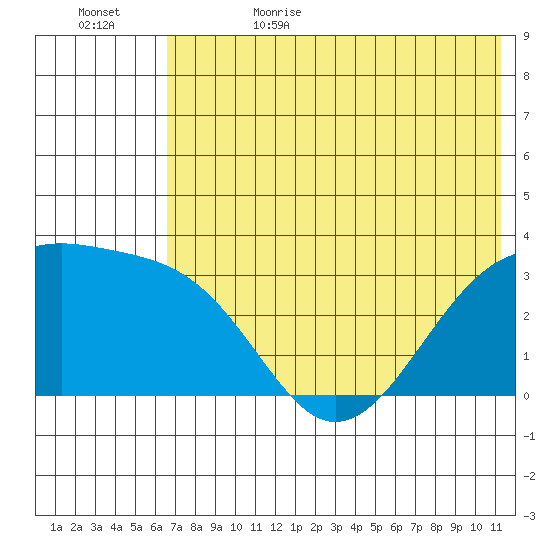 Gareloi Island tide chart for Thursday, June 22, 2023