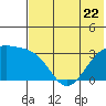 Gareloi Island tide chart for Thursday, June 22, 2023