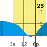 Gareloi Island tide chart for Friday, June 23, 2023