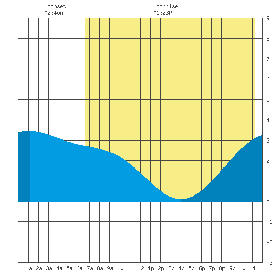 Gareloi Island tide chart for Saturday, June 24, 2023