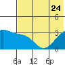 Gareloi Island tide chart for Saturday, June 24, 2023