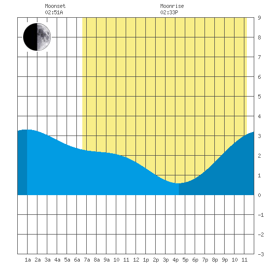 Gareloi Island tide chart for Sunday, June 25, 2023
