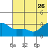Gareloi Island tide chart for Monday, June 26, 2023
