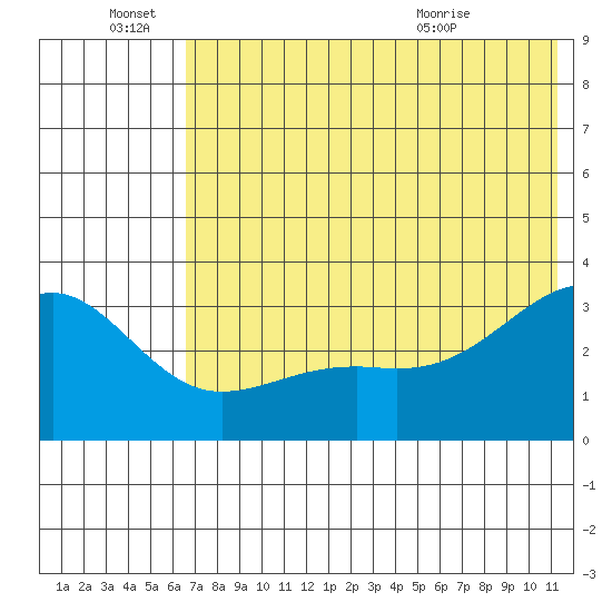 Gareloi Island tide chart for Tuesday, June 27, 2023