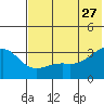 Gareloi Island tide chart for Tuesday, June 27, 2023