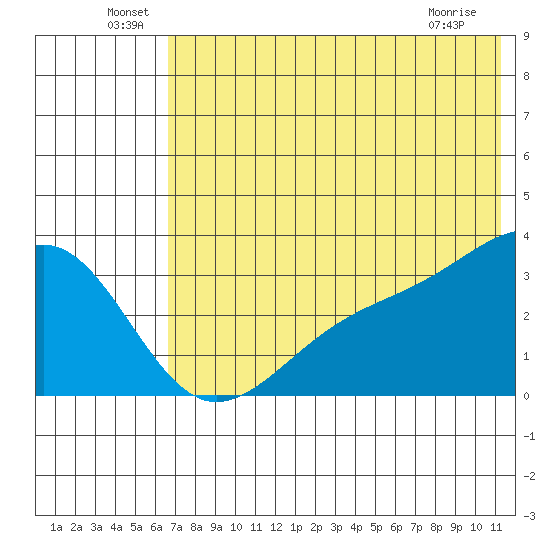 Gareloi Island tide chart for Thursday, June 29, 2023