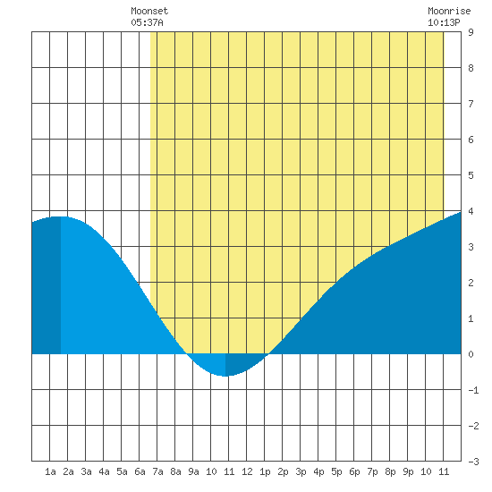 Gareloi Island tide chart for Friday, June 2, 2023