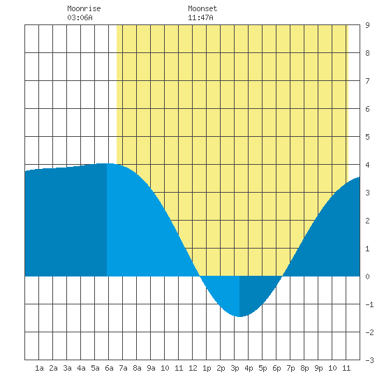 Gareloi Island tide chart for Thursday, June 8, 2023