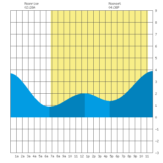 Gareloi Island tide chart for Monday, July 10, 2023