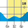 Gareloi Island tide chart for Monday, July 10, 2023