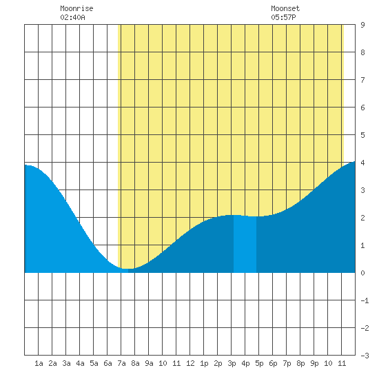 Gareloi Island tide chart for Tuesday, July 11, 2023