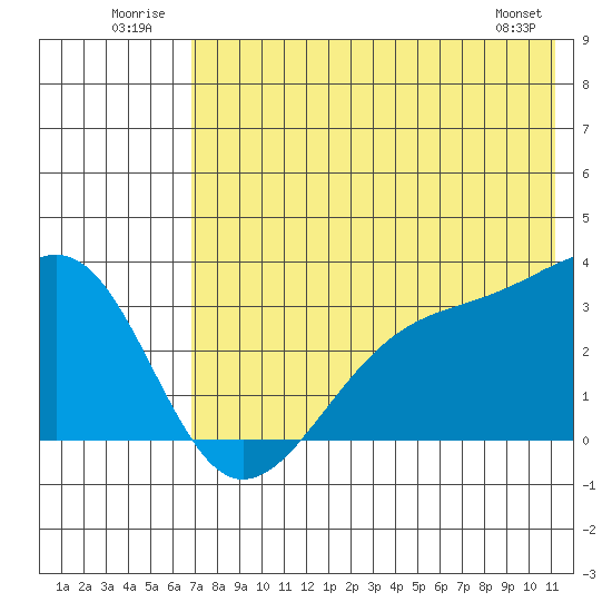 Gareloi Island tide chart for Thursday, July 13, 2023