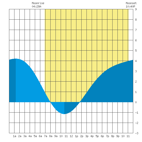 Gareloi Island tide chart for Saturday, July 15, 2023