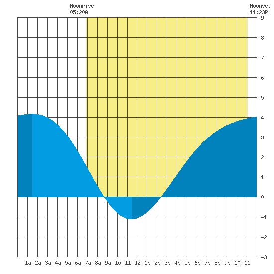 Gareloi Island tide chart for Sunday, July 16, 2023