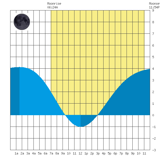 Gareloi Island tide chart for Monday, July 17, 2023