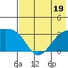 Gareloi Island tide chart for Wednesday, July 19, 2023
