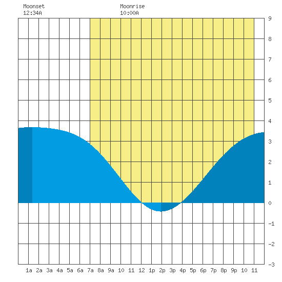 Gareloi Island tide chart for Thursday, July 20, 2023