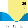 Gareloi Island tide chart for Thursday, July 20, 2023
