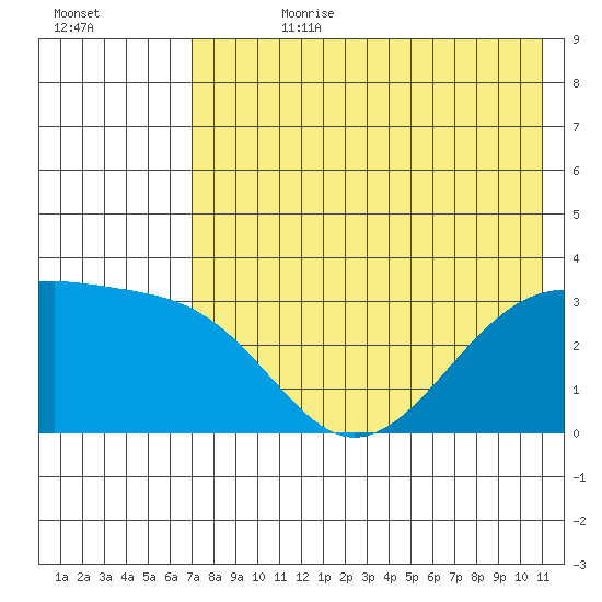 Gareloi Island tide chart for Friday, July 21, 2023