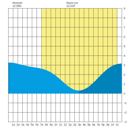 Gareloi Island tide chart for Saturday, July 22, 2023