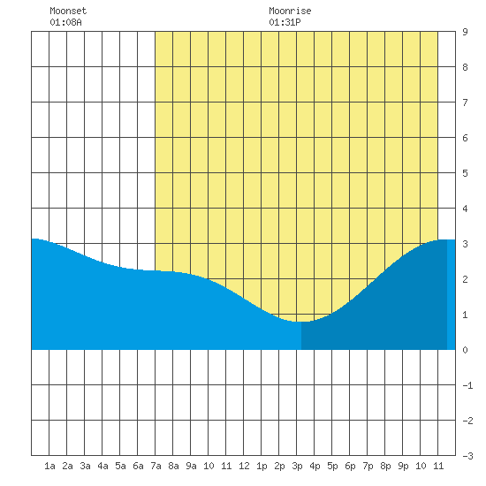 Gareloi Island tide chart for Sunday, July 23, 2023
