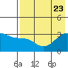 Gareloi Island tide chart for Sunday, July 23, 2023