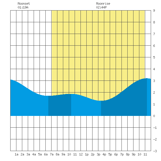 Gareloi Island tide chart for Monday, July 24, 2023