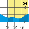 Gareloi Island tide chart for Monday, July 24, 2023
