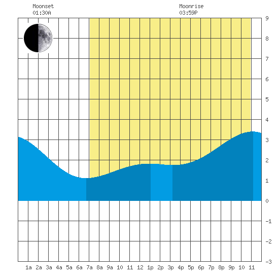 Gareloi Island tide chart for Tuesday, July 25, 2023