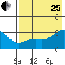Gareloi Island tide chart for Tuesday, July 25, 2023