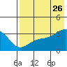 Gareloi Island tide chart for Wednesday, July 26, 2023