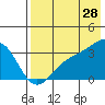 Gareloi Island tide chart for Friday, July 28, 2023