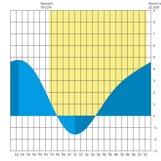 Gareloi Island tide chart for Sunday, July 2, 2023