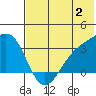 Gareloi Island tide chart for Sunday, July 2, 2023