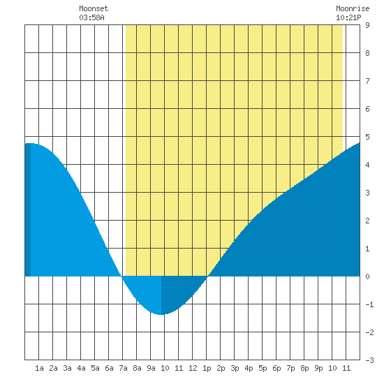 Gareloi Island tide chart for Sunday, July 30, 2023
