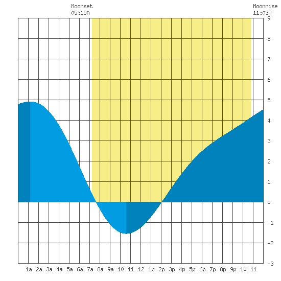 Gareloi Island tide chart for Monday, July 31, 2023