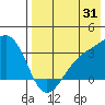 Gareloi Island tide chart for Monday, July 31, 2023