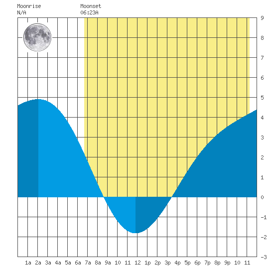Gareloi Island tide chart for Monday, July 3, 2023