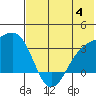 Gareloi Island tide chart for Tuesday, July 4, 2023