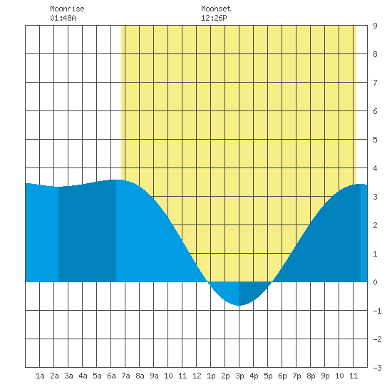 Gareloi Island tide chart for Friday, July 7, 2023