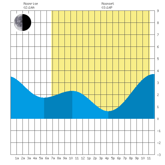 Gareloi Island tide chart for Sunday, July 9, 2023