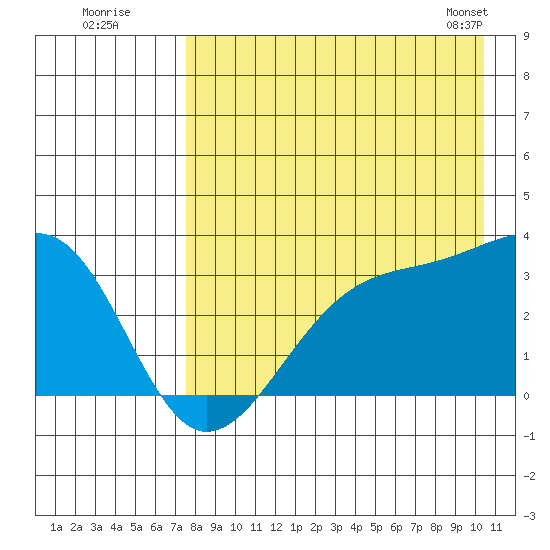 Gareloi Island tide chart for Friday, August 11, 2023