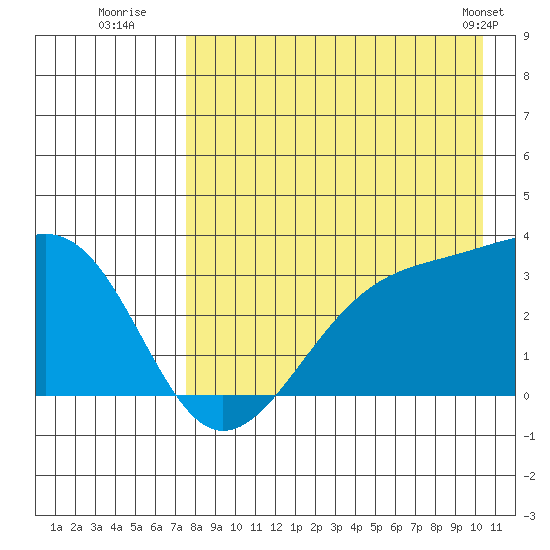 Gareloi Island tide chart for Saturday, August 12, 2023