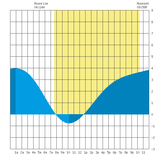 Gareloi Island tide chart for Sunday, August 13, 2023