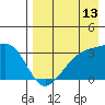 Gareloi Island tide chart for Sunday, August 13, 2023