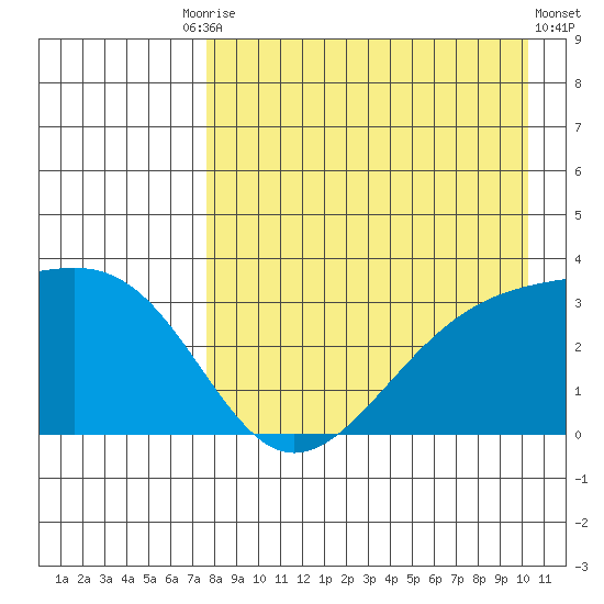 Gareloi Island tide chart for Tuesday, August 15, 2023