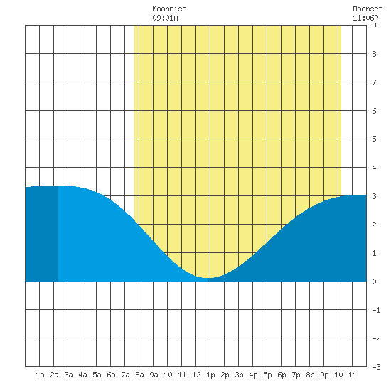 Gareloi Island tide chart for Thursday, August 17, 2023