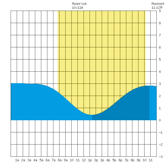 Gareloi Island tide chart for Friday, August 18, 2023