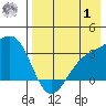Gareloi Island tide chart for Tuesday, August 1, 2023