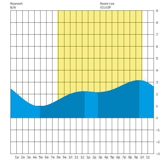 Gareloi Island tide chart for Tuesday, August 22, 2023